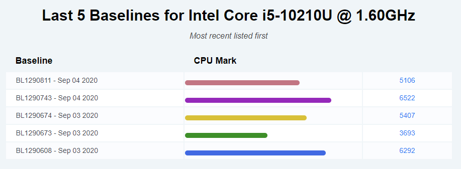 Baselines Intel Core i5 10210U
