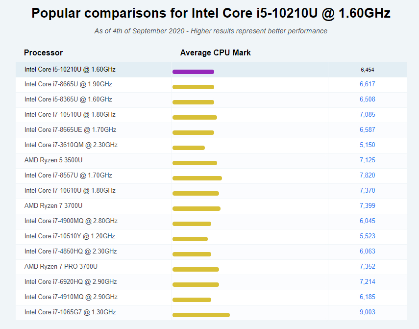 so sanh Intel Core i5 10210U